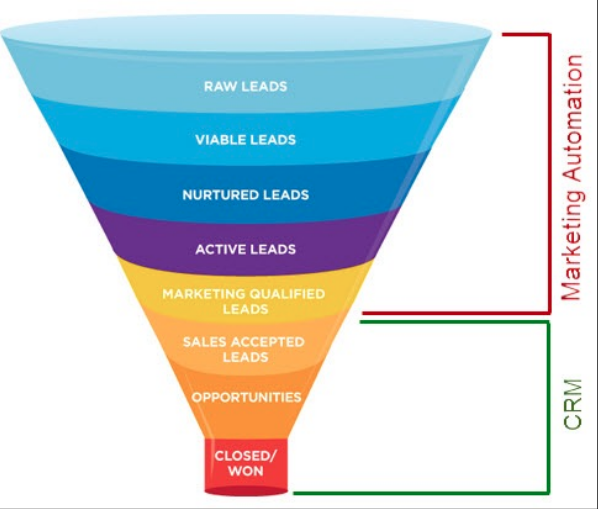 Marketing Automation CRM for Marketer